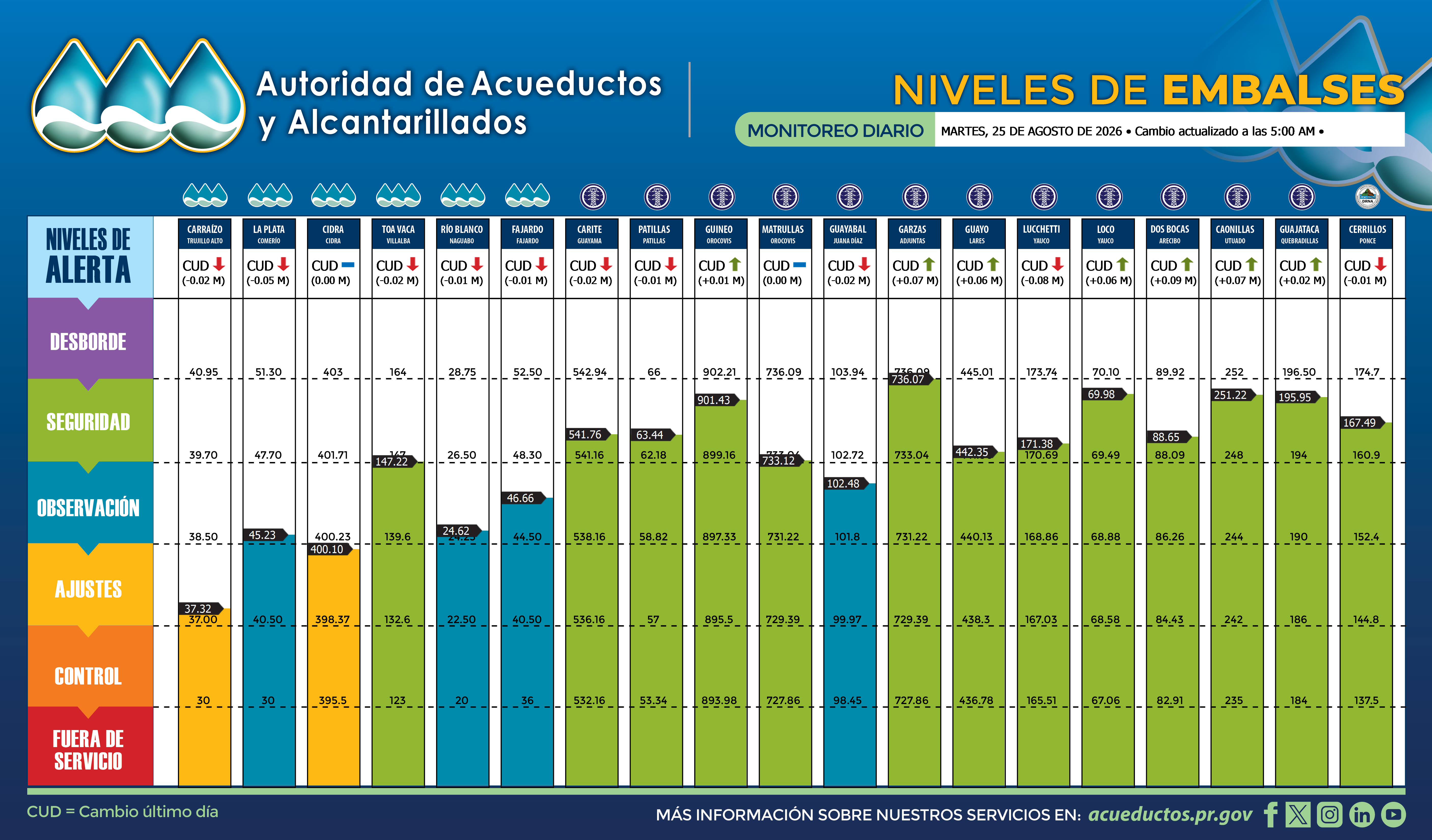 Gráfica de niveles de los embalses