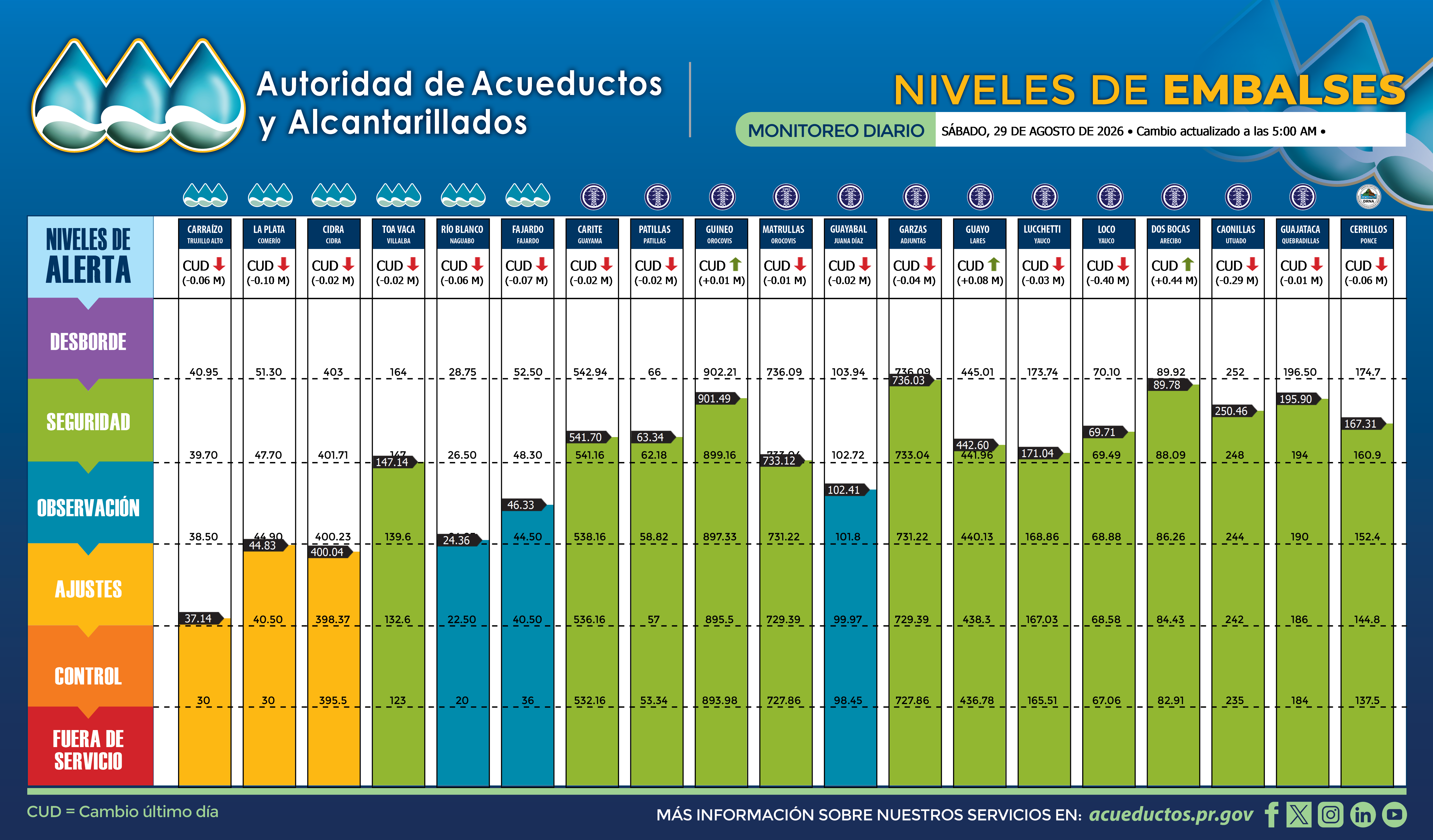 Gráfica de niveles de los embalses