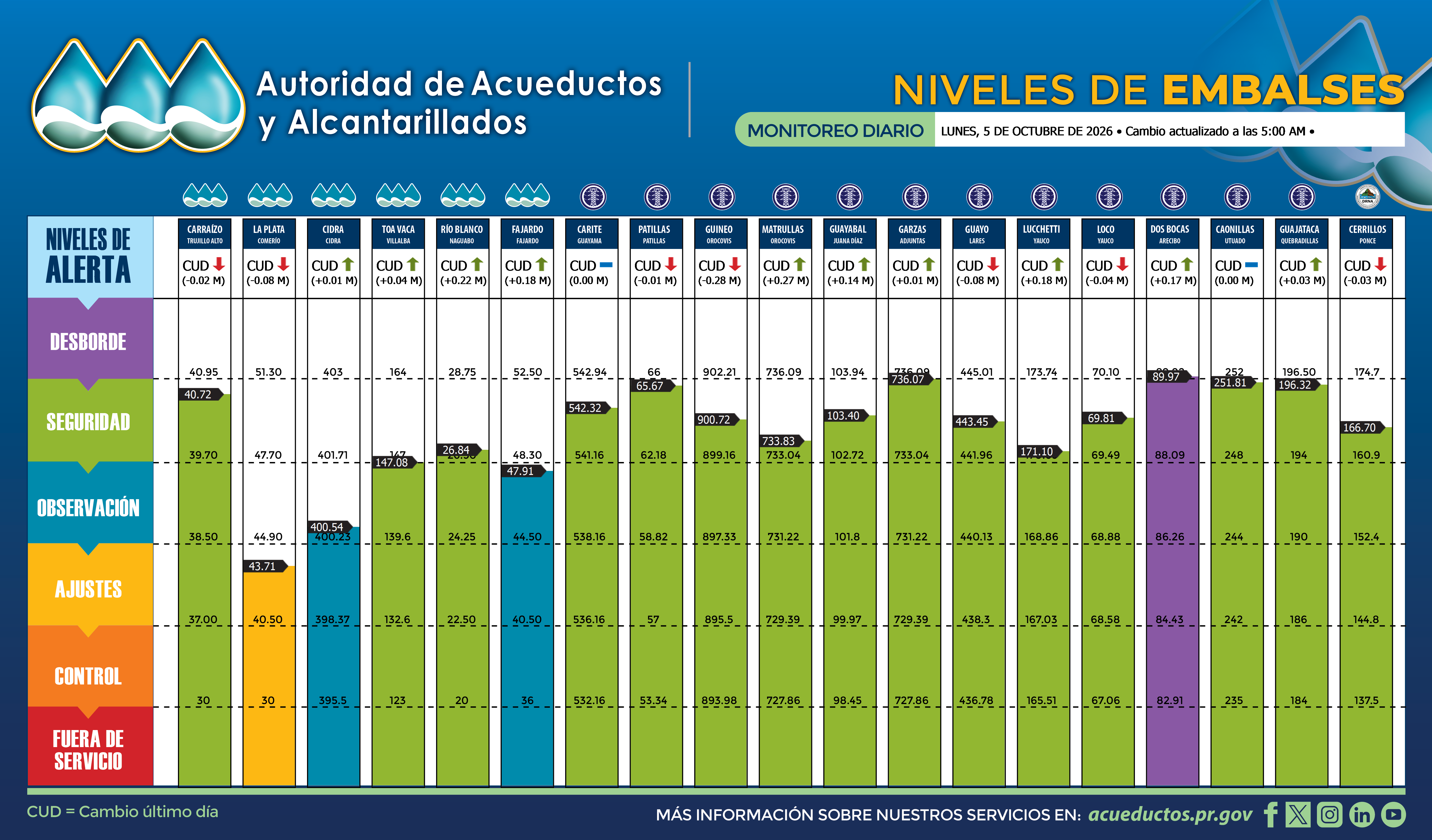 Reservoir levels chart