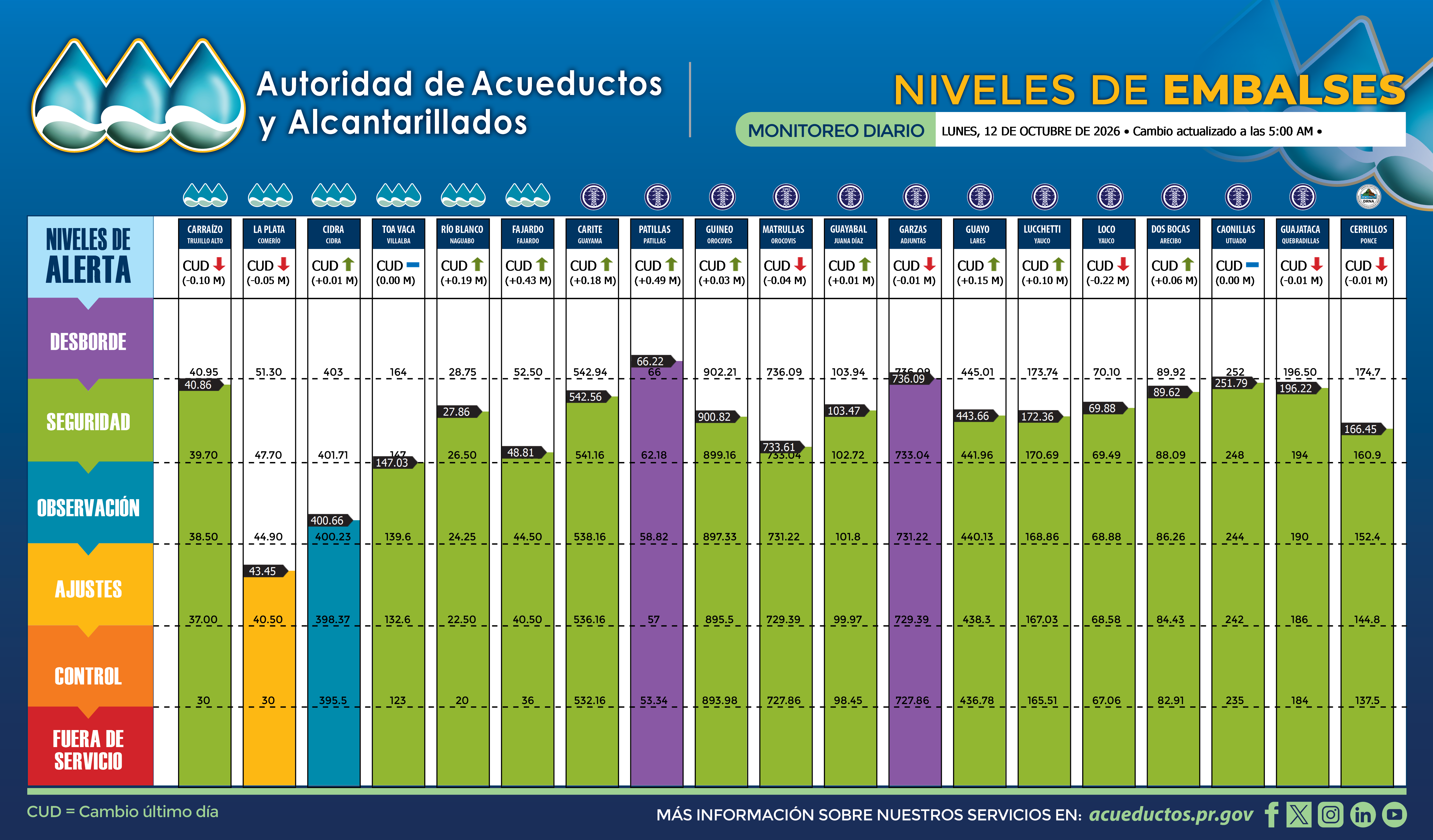 Reservoir levels chart