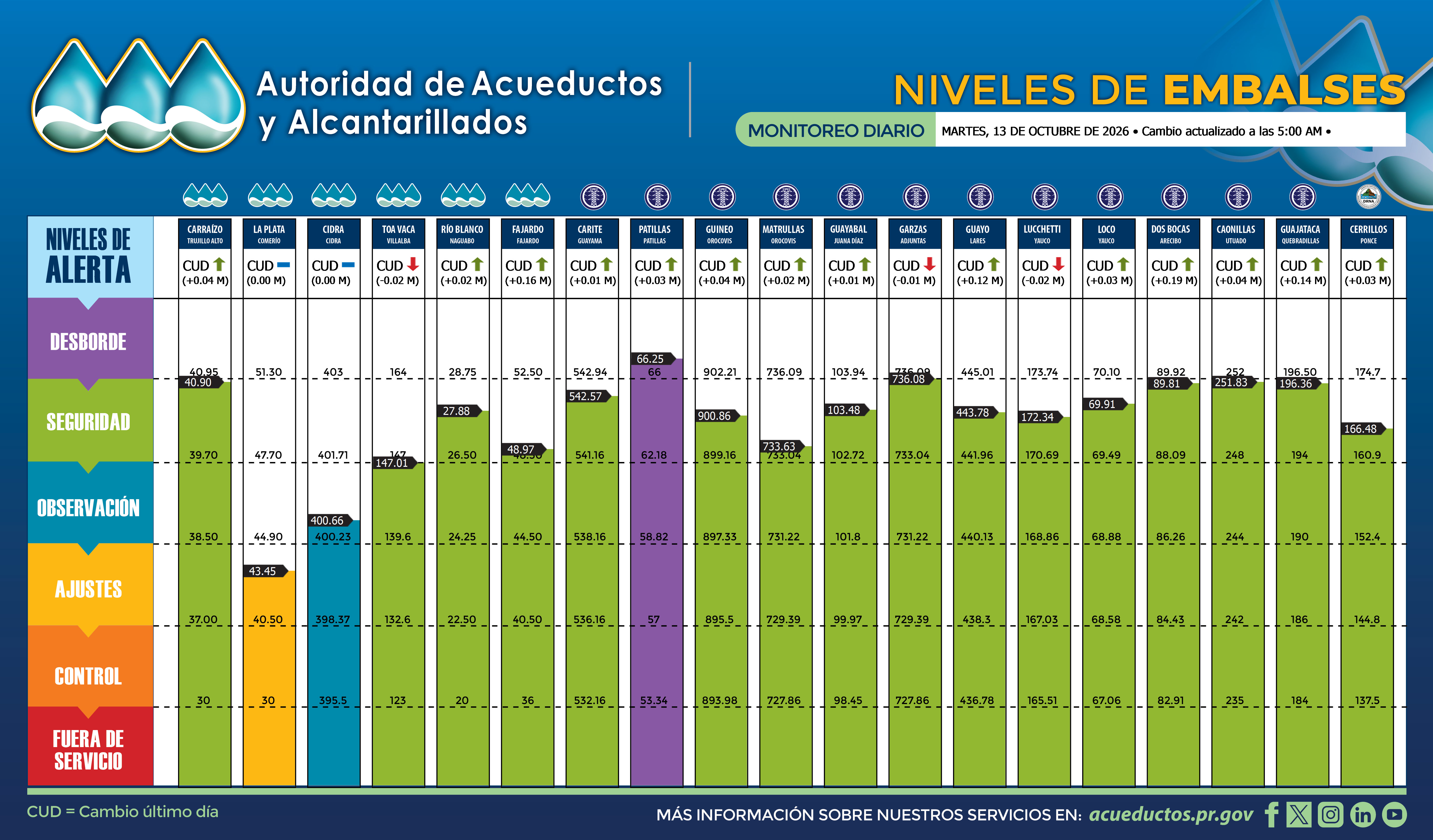 Reservoir levels chart